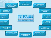 <span>DIFA (Hamburg) </span>- Deutche Immobillien Fonds